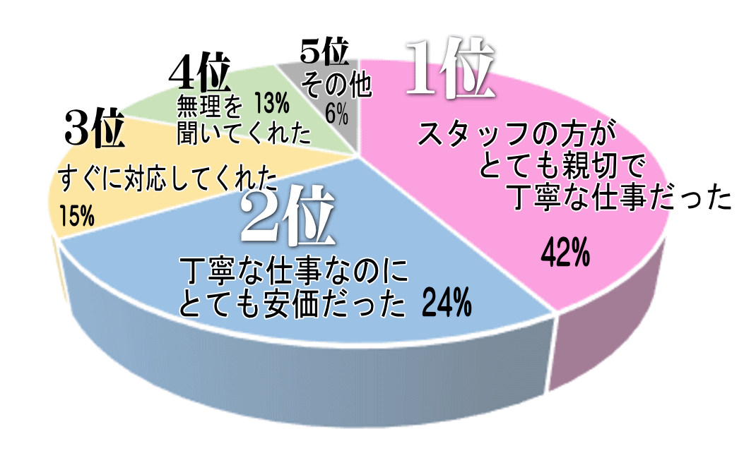 不用品回収のアンケート集計グラフ画像